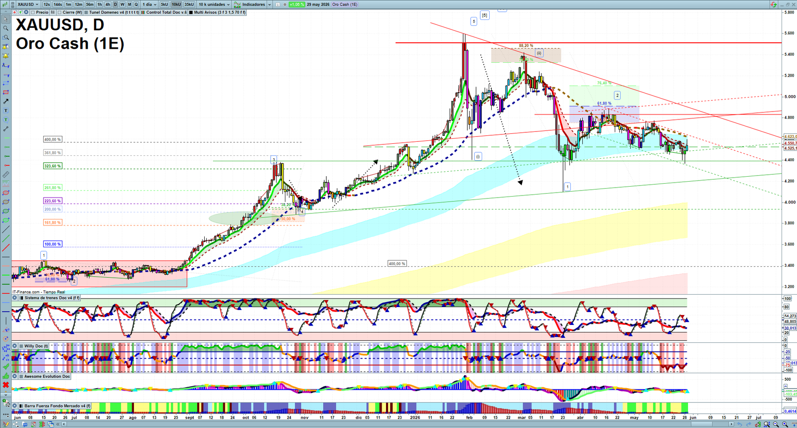 Gold XAUUSD daily technical analysis chart showing key levels, price action and possible reaction zones